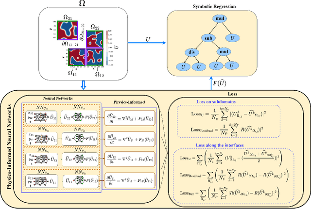 Figure 3 for A Framework Based on Symbolic Regression Coupled with eXtended Physics-Informed Neural Networks for Gray-Box Learning of Equations of Motion from Data