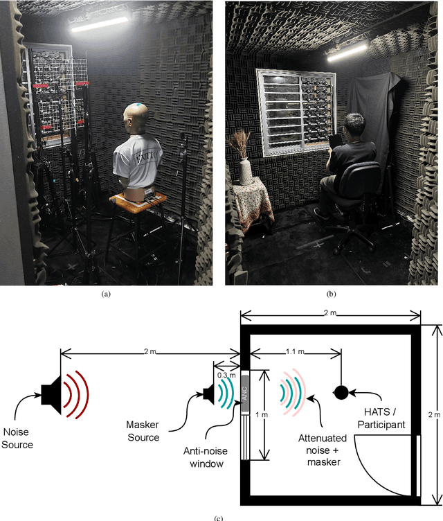 Figure 1 for Anti-noise window: Subjective perception of active noise reduction and effect of informational masking