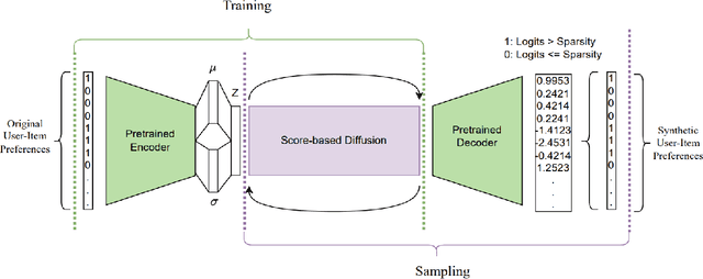 Figure 1 for Multi-Resolution Diffusion for Privacy-Sensitive Recommender Systems