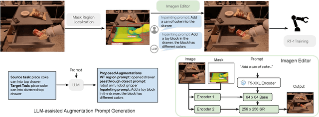 Figure 3 for Scaling Robot Learning with Semantically Imagined Experience
