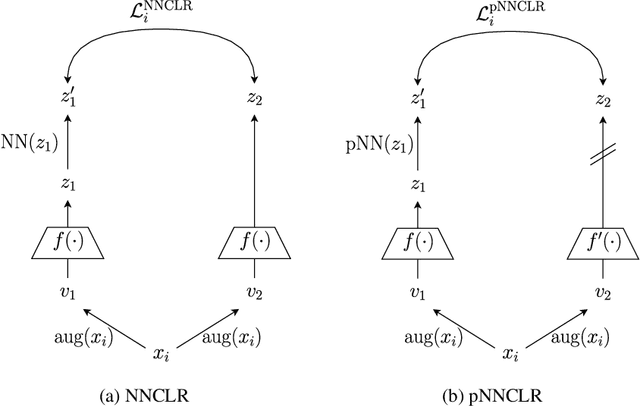 Figure 2 for pNNCLR: Stochastic Pseudo Neighborhoods for Contrastive Learning based Unsupervised Representation Learning Problems