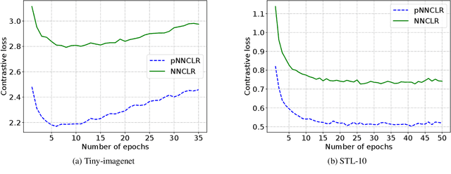 Figure 3 for pNNCLR: Stochastic Pseudo Neighborhoods for Contrastive Learning based Unsupervised Representation Learning Problems
