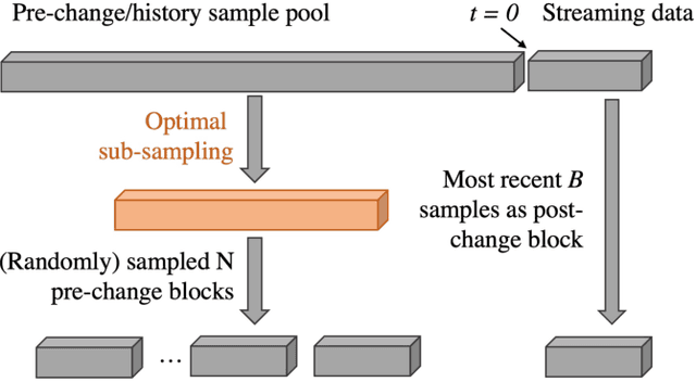 Figure 1 for Optimal Sub-sampling to Boost Power of Kernel Sequential Change-point Detection