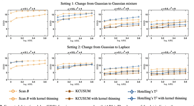 Figure 2 for Optimal Sub-sampling to Boost Power of Kernel Sequential Change-point Detection