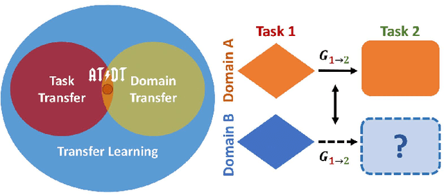 Figure 1 for Learning Good Features to Transfer Across Tasks and Domains