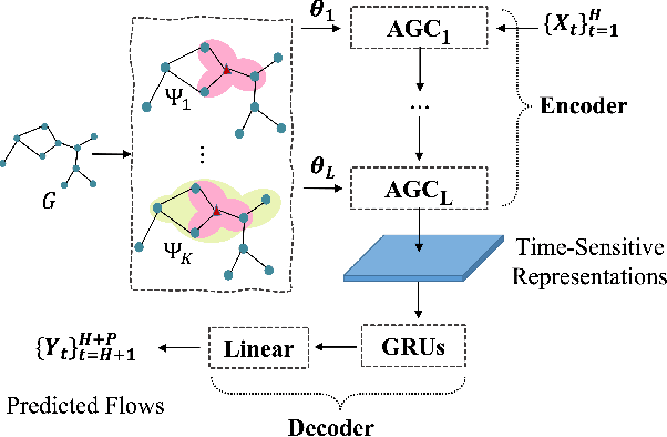Figure 1 for Adaptive Graph Convolution Networks for Traffic Flow Forecasting