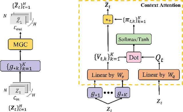 Figure 3 for Adaptive Graph Convolution Networks for Traffic Flow Forecasting
