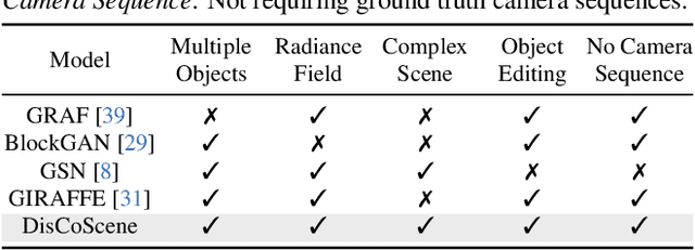 Figure 1 for DisCoScene: Spatially Disentangled Generative Radiance Fields for Controllable 3D-aware Scene Synthesis