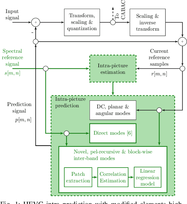 Figure 1 for Multispectral Image Compression Based on HEVC Using Pel-Recursive Inter-Band Prediction