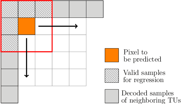 Figure 2 for Multispectral Image Compression Based on HEVC Using Pel-Recursive Inter-Band Prediction
