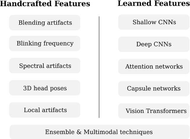 Figure 3 for Investigation of ensemble methods for the detection of deepfake face manipulations