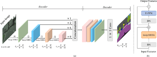 Figure 3 for IncepFormer: Efficient Inception Transformer with Pyramid Pooling for Semantic Segmentation
