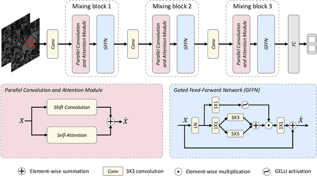 Figure 1 for Convolution and Attention Mixer for Synthetic Aperture Radar Image Change Detection