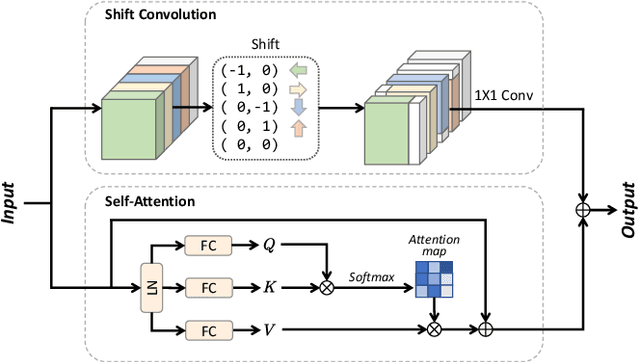 Figure 2 for Convolution and Attention Mixer for Synthetic Aperture Radar Image Change Detection