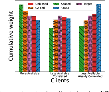 Figure 2 for Federated Learning under Heterogeneous and Correlated Client Availability