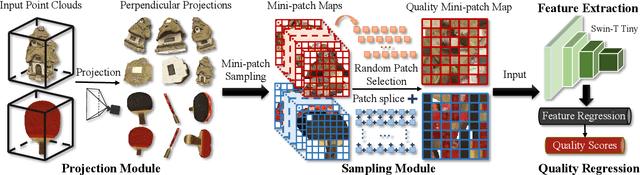 Figure 2 for GMS-3DQA: Projection-based Grid Mini-patch Sampling for 3D Model Quality Assessment