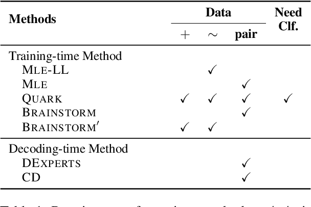 Figure 2 for Less Likely Brainstorming: Using Language Models to Generate Alternative Hypotheses