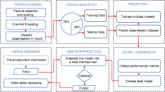Figure 1 for Integration of a machine learning model into a decision support tool to predict absenteeism at work of prospective employees