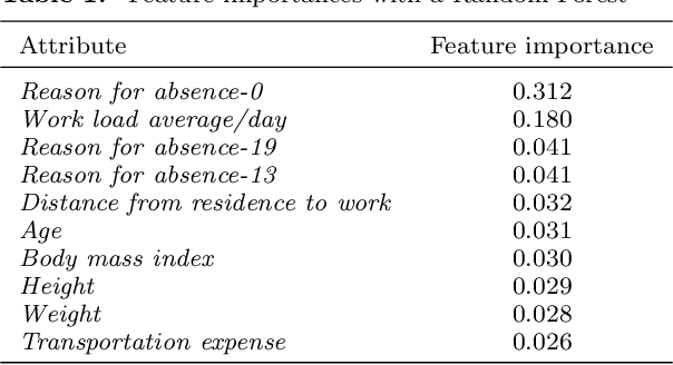 Figure 2 for Integration of a machine learning model into a decision support tool to predict absenteeism at work of prospective employees