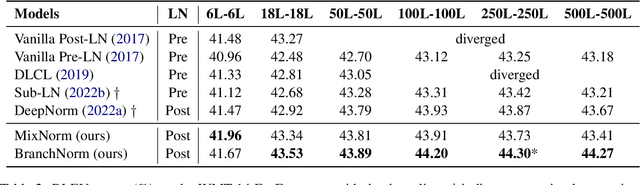 Figure 4 for BranchNorm: Robustly Scaling Extremely Deep Transformers