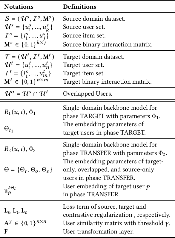 Figure 2 for Aiming at the Target: Filter Collaborative Information for Cross-Domain Recommendation