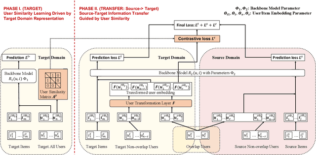 Figure 3 for Aiming at the Target: Filter Collaborative Information for Cross-Domain Recommendation