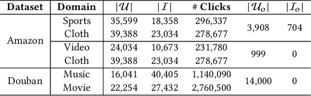 Figure 4 for Aiming at the Target: Filter Collaborative Information for Cross-Domain Recommendation