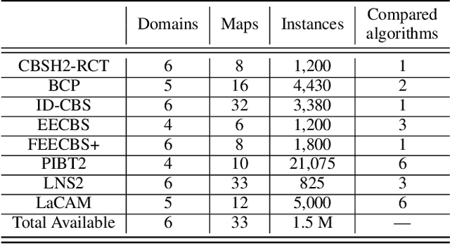 Figure 1 for Tracking Progress in Multi-Agent Path Finding