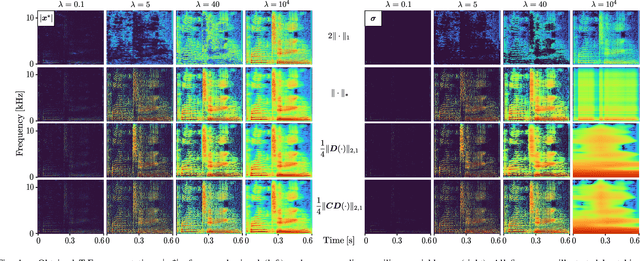 Figure 1 for Versatile Time-Frequency Representations Realized by Convex Penalty on Magnitude Spectrogram