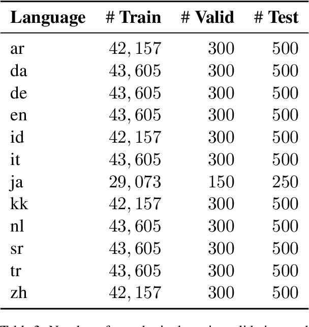 Figure 3 for Zero-Shot Slot and Intent Detection in Low-Resource Languages