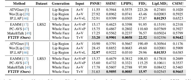 Figure 2 for FT2TF: First-Person Statement Text-To-Talking Face Generation