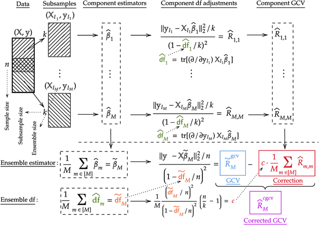 Figure 3 for Corrected generalized cross-validation for finite ensembles of penalized estimators