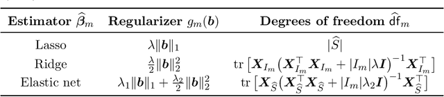 Figure 2 for Corrected generalized cross-validation for finite ensembles of penalized estimators