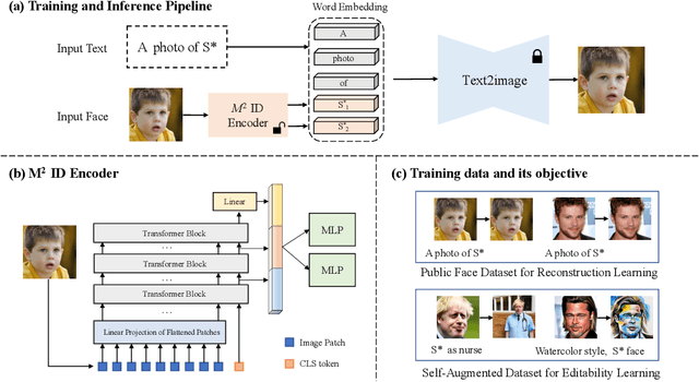 Figure 3 for DreamIdentity: Improved Editability for Efficient Face-identity Preserved Image Generation