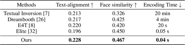 Figure 2 for DreamIdentity: Improved Editability for Efficient Face-identity Preserved Image Generation