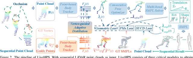 Figure 2 for LiveHPS: LiDAR-based Scene-level Human Pose and Shape Estimation in Free Environment
