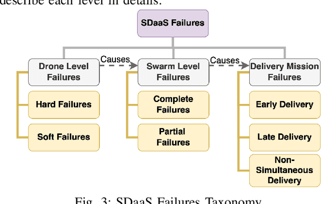 Figure 3 for Failure-Sentient Composition For Swarm-Based Drone Services