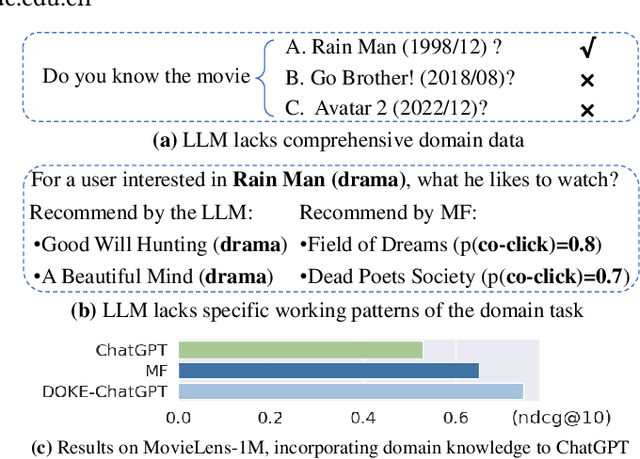 Figure 1 for Knowledge Plugins: Enhancing Large Language Models for Domain-Specific Recommendations