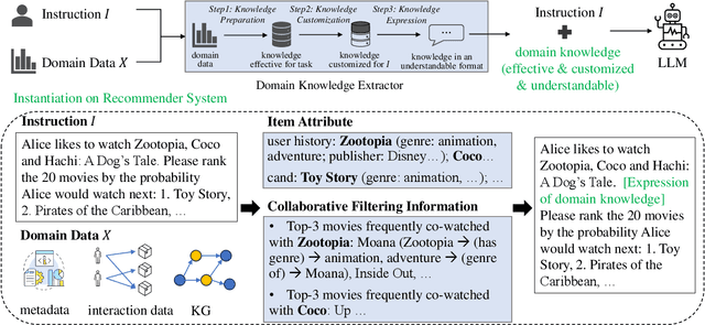 Figure 3 for Knowledge Plugins: Enhancing Large Language Models for Domain-Specific Recommendations