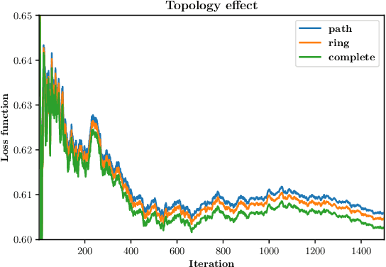 Figure 2 for Gossiped and Quantized Online Multi-Kernel Learning