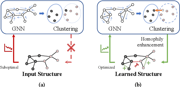 Figure 1 for Homophily-enhanced Structure Learning for Graph Clustering