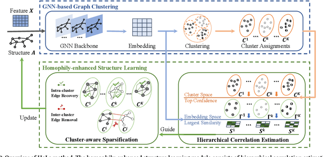 Figure 3 for Homophily-enhanced Structure Learning for Graph Clustering