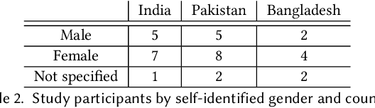 Figure 4 for AI's Regimes of Representation: A Community-centered Study of Text-to-Image Models in South Asia