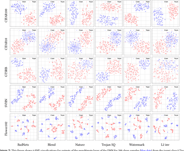 Figure 3 for MDTD: A Multi Domain Trojan Detector for Deep Neural Networks