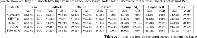 Figure 4 for MDTD: A Multi Domain Trojan Detector for Deep Neural Networks