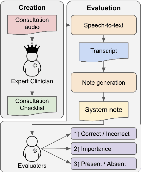 Figure 3 for Consultation Checklists: Standardising the Human Evaluation of Medical Note Generation