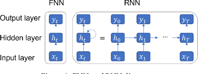 Figure 1 for Dynamic deep-reinforcement-learning algorithm in Partially Observed Markov Decision Processes