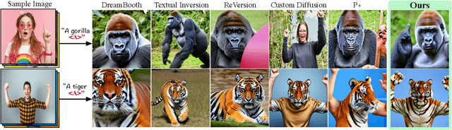Figure 2 for Learning Disentangled Identifiers for Action-Customized Text-to-Image Generation