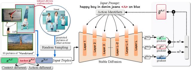 Figure 3 for Learning Disentangled Identifiers for Action-Customized Text-to-Image Generation