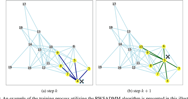 Figure 1 for Mobilizing Personalized Federated Learning via Random Walk Stochastic ADMM